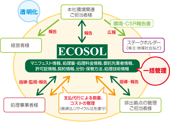エコロジー・ソリューションの廃棄物管理業務について