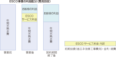 ESCO事業の利益配分（費用回収）